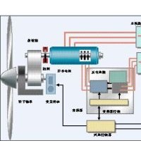 基于虛擬阻抗的雙饋風力發電機 高電壓穿越控制策略